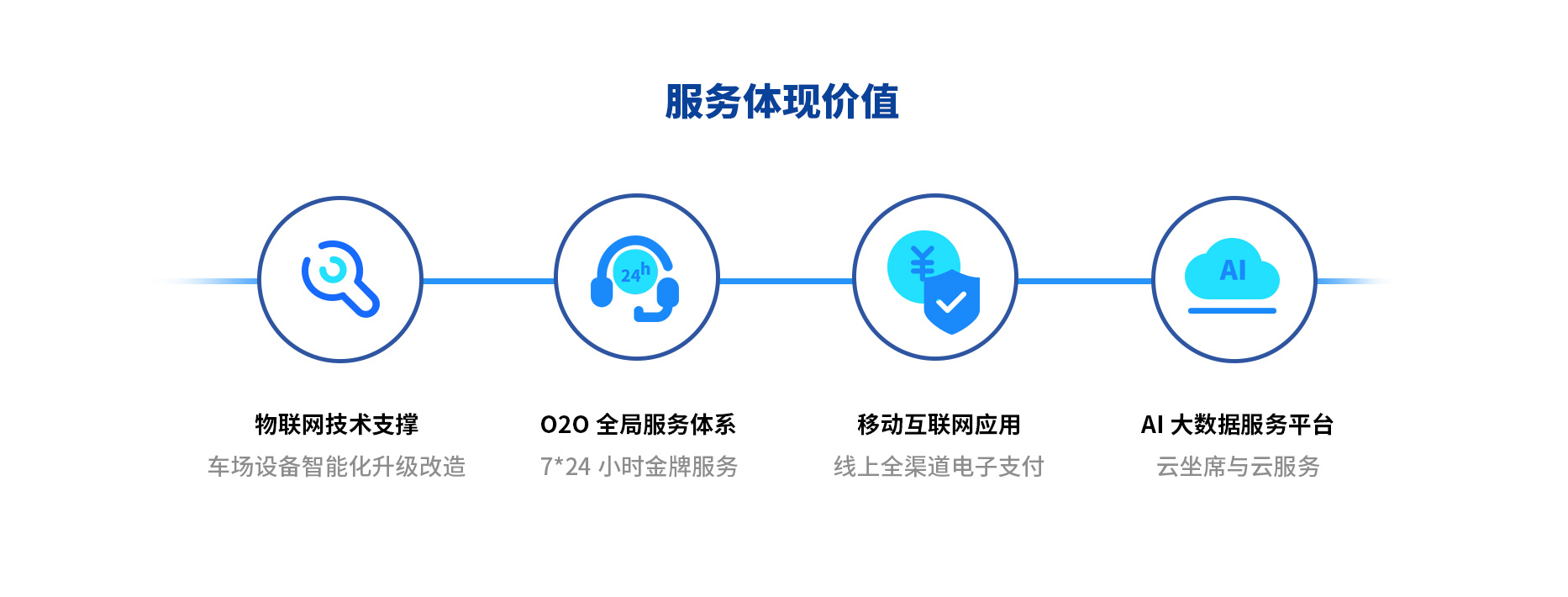 智慧停車場收費系統(tǒng)、智能停車場管理系統(tǒng)、無人收費停車場服務